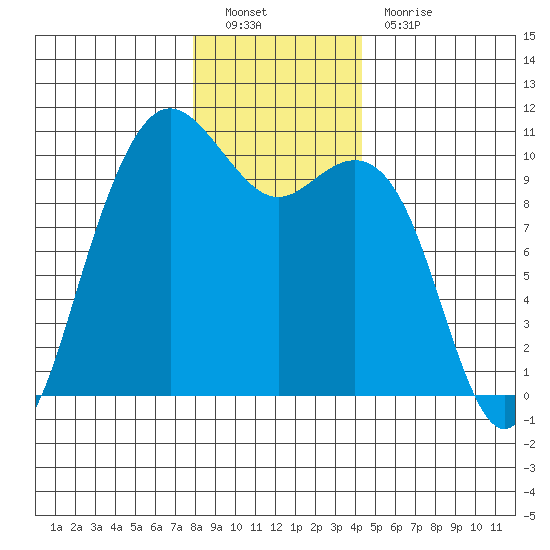 Bangor tide chart for Monday, December 20, 2021
