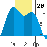 Bangor tide chart for Monday, December 20, 2021