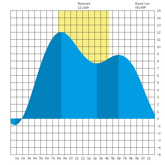 Bangor tide chart for Thursday, December 23, 2021