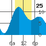 Bangor tide chart for Saturday, December 25, 2021