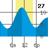 Bangor tide chart for Monday, December 27, 2021