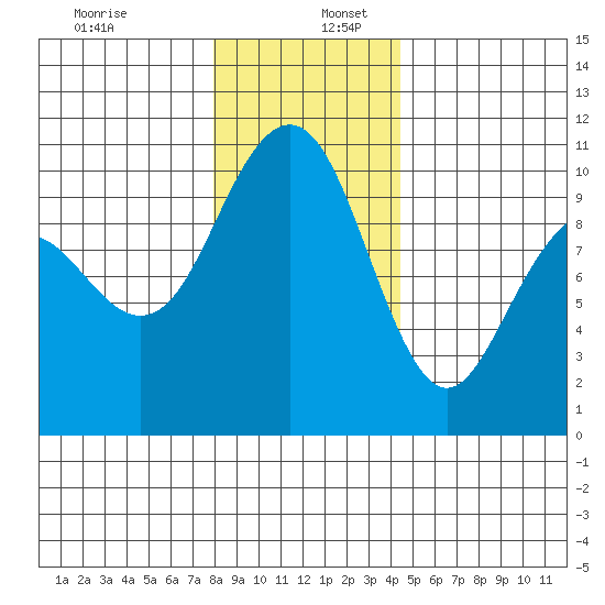 Bangor tide chart for Tuesday, December 28, 2021