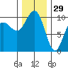 Bangor tide chart for Wednesday, December 29, 2021