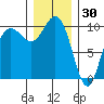 Bangor tide chart for Thursday, December 30, 2021