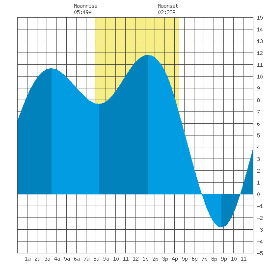Bangor tide chart for Friday, December 31, 2021