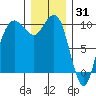 Bangor tide chart for Friday, December 31, 2021