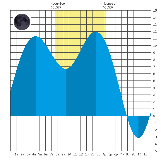Bangor tide chart for Friday, December 3, 2021