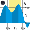 Bangor tide chart for Friday, December 3, 2021