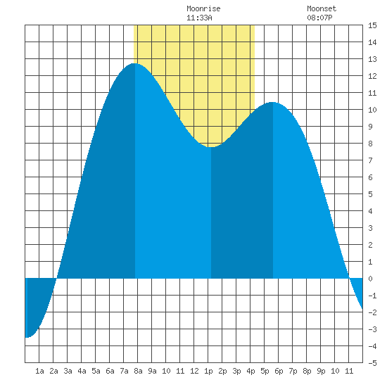 Bangor tide chart for Tuesday, December 7, 2021