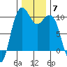 Bangor tide chart for Tuesday, December 7, 2021