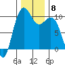 Bangor tide chart for Wednesday, December 8, 2021