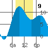 Bangor tide chart for Thursday, December 9, 2021