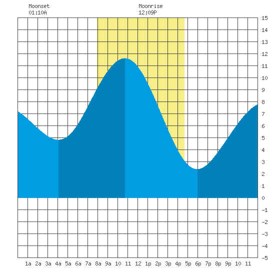 Bangor tide chart for Monday, January 10, 2022