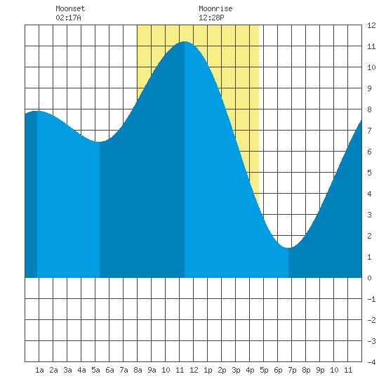 Bangor tide chart for Tuesday, January 11, 2022