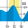 Bangor tide chart for Tuesday, January 11, 2022