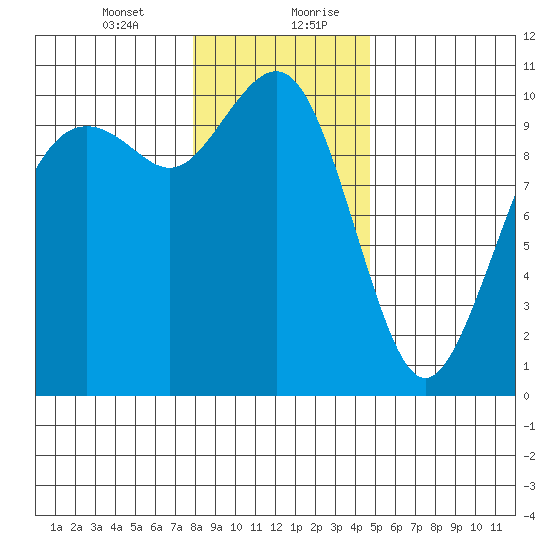 Bangor tide chart for Wednesday, January 12, 2022