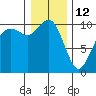 Bangor tide chart for Wednesday, January 12, 2022