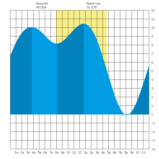 Bangor tide chart for Thursday, January 13, 2022