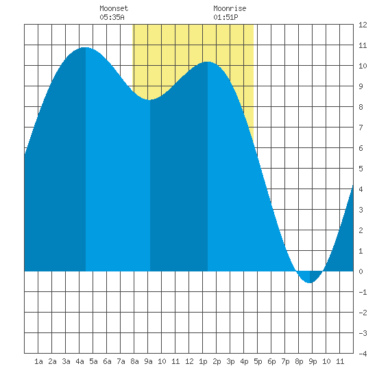 Bangor tide chart for Friday, January 14, 2022