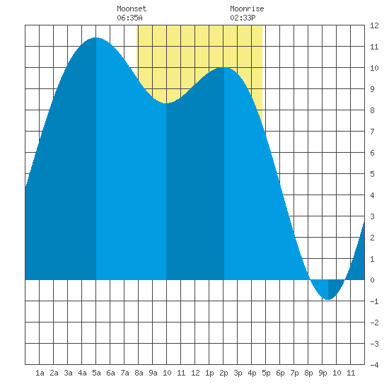 Bangor tide chart for Saturday, January 15, 2022