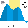 Bangor tide chart for Monday, January 17, 2022