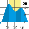 Bangor tide chart for Thursday, January 20, 2022