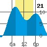 Bangor tide chart for Friday, January 21, 2022