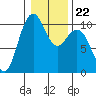 Bangor tide chart for Saturday, January 22, 2022
