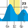 Bangor tide chart for Sunday, January 23, 2022