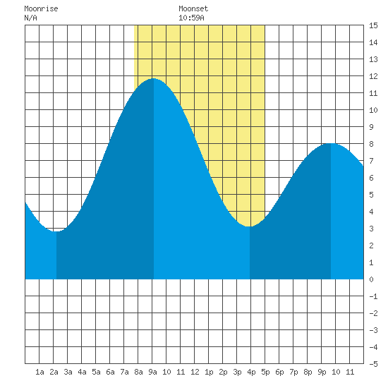 Bangor tide chart for Monday, January 24, 2022