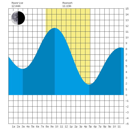 Bangor tide chart for Tuesday, January 25, 2022