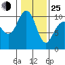 Bangor tide chart for Tuesday, January 25, 2022