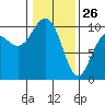 Bangor tide chart for Wednesday, January 26, 2022