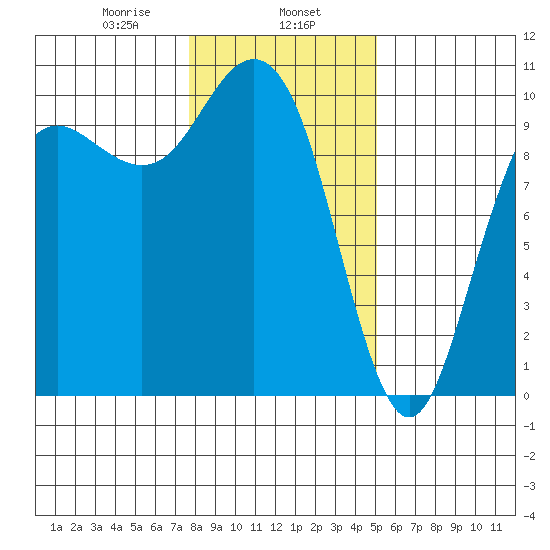 Bangor tide chart for Thursday, January 27, 2022
