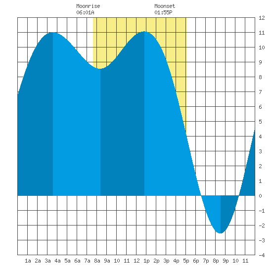Bangor tide chart for Saturday, January 29, 2022