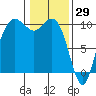 Bangor tide chart for Saturday, January 29, 2022