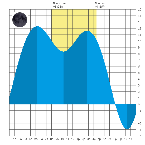 Bangor tide chart for Sunday, January 2, 2022