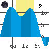 Bangor tide chart for Sunday, January 2, 2022