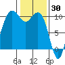 Bangor tide chart for Sunday, January 30, 2022