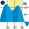 Bangor tide chart for Monday, January 31, 2022
