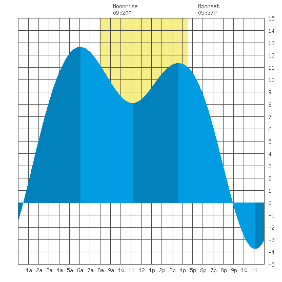 Bangor tide chart for Monday, January 3, 2022