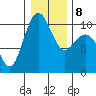 Bangor tide chart for Saturday, January 8, 2022
