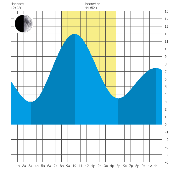 Bangor tide chart for Sunday, January 9, 2022