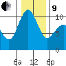 Bangor tide chart for Sunday, January 9, 2022