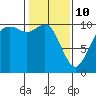 Bangor tide chart for Thursday, February 10, 2022