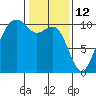 Bangor tide chart for Saturday, February 12, 2022