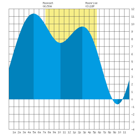 Bangor tide chart for Monday, February 14, 2022