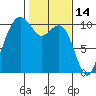 Bangor tide chart for Monday, February 14, 2022