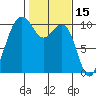 Bangor tide chart for Tuesday, February 15, 2022