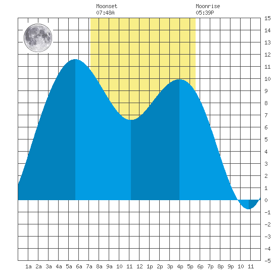 Bangor tide chart for Wednesday, February 16, 2022